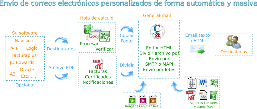 Esquema de trabajo de GeneraEmail