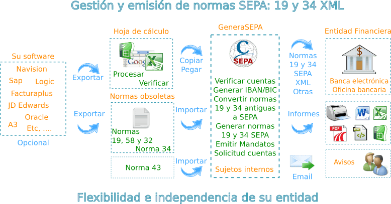 Esquema de trabajo de GeneraSepa