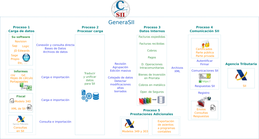 GeneraSII esquema de trabajo